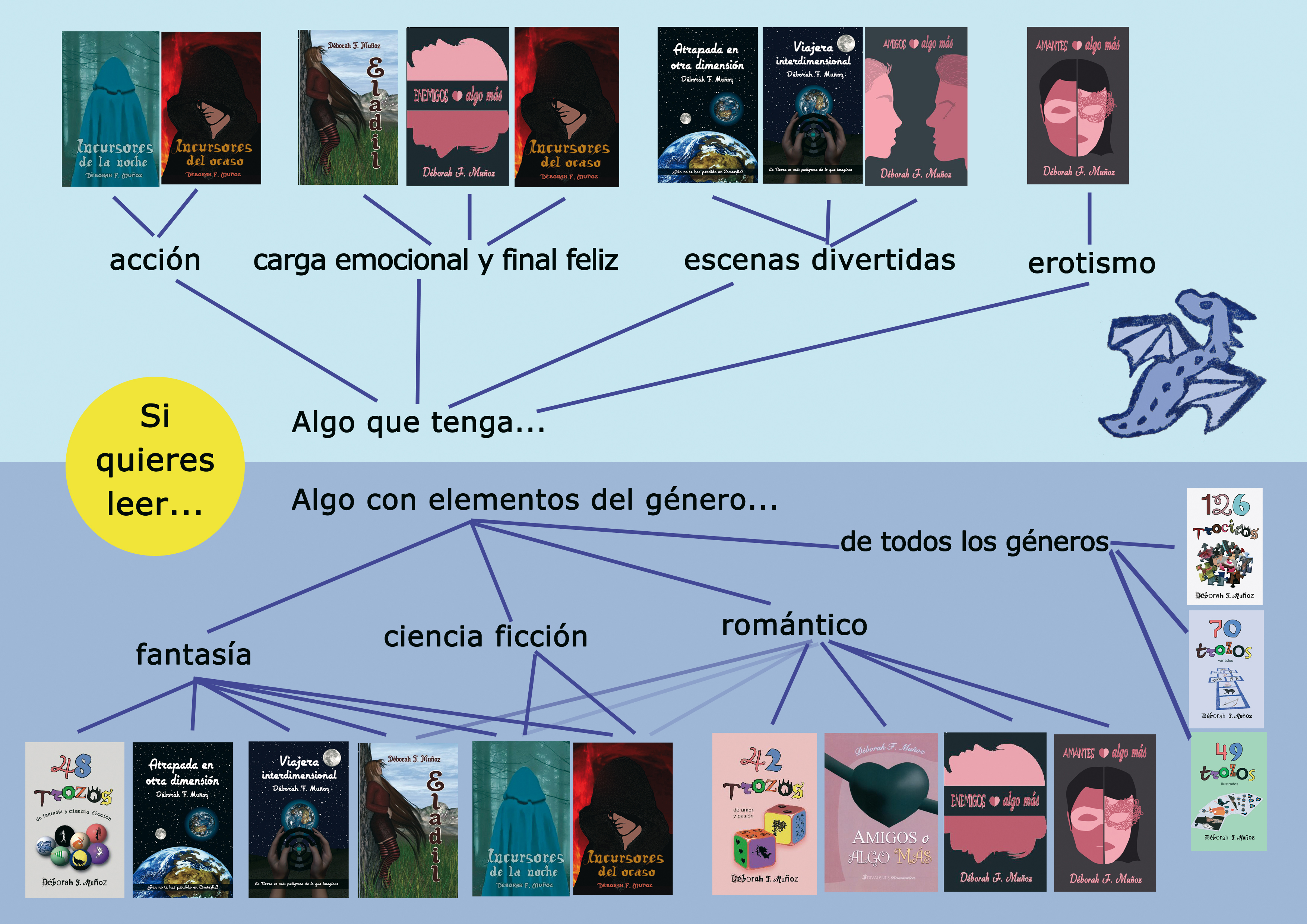 elige el libro de Déborah F Muñoz que más te apetece según tus preferencias 2022